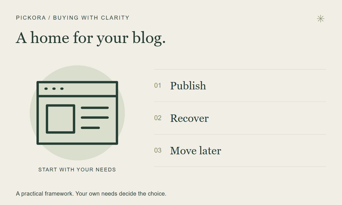 Pickora editorial illustration: A home for your blog. Publish, Recover, Move later