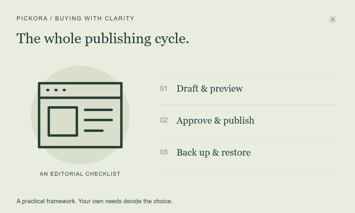 Editorial publishing cycle: draft and preview, approve and publish, back up and restore