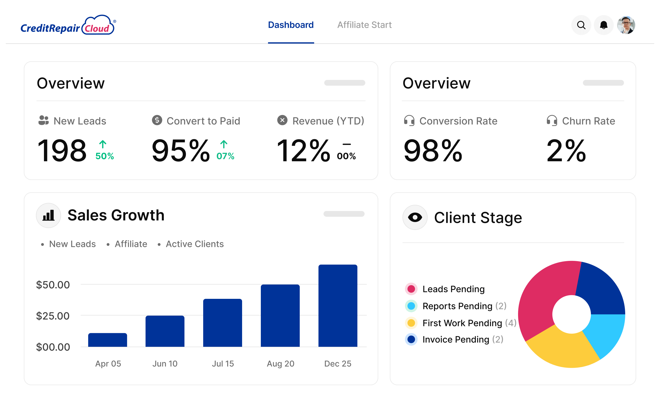 Official Credit Repair Cloud dashboard visual with overview cards, sales chart and client-stage chart.