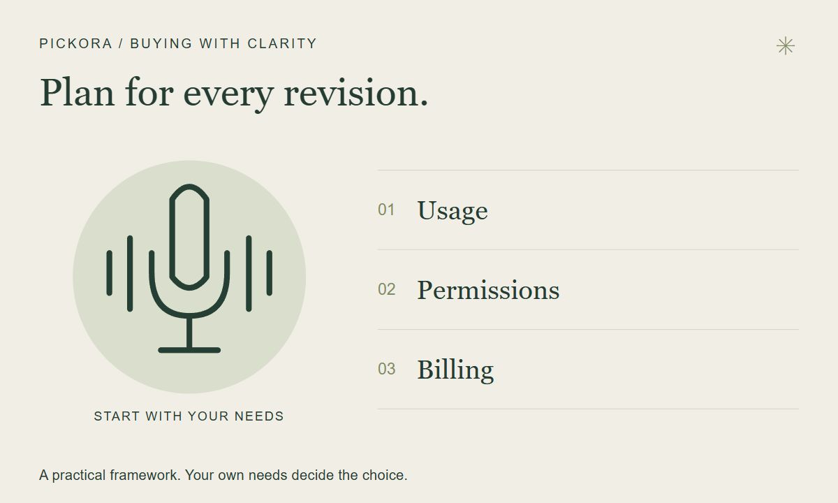 Pickora editorial illustration: Plan for every revision. Usage, Permissions, Billing